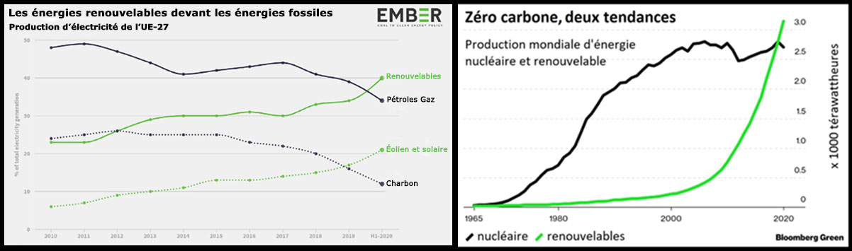 RenouvelablesFossilesNucleaire